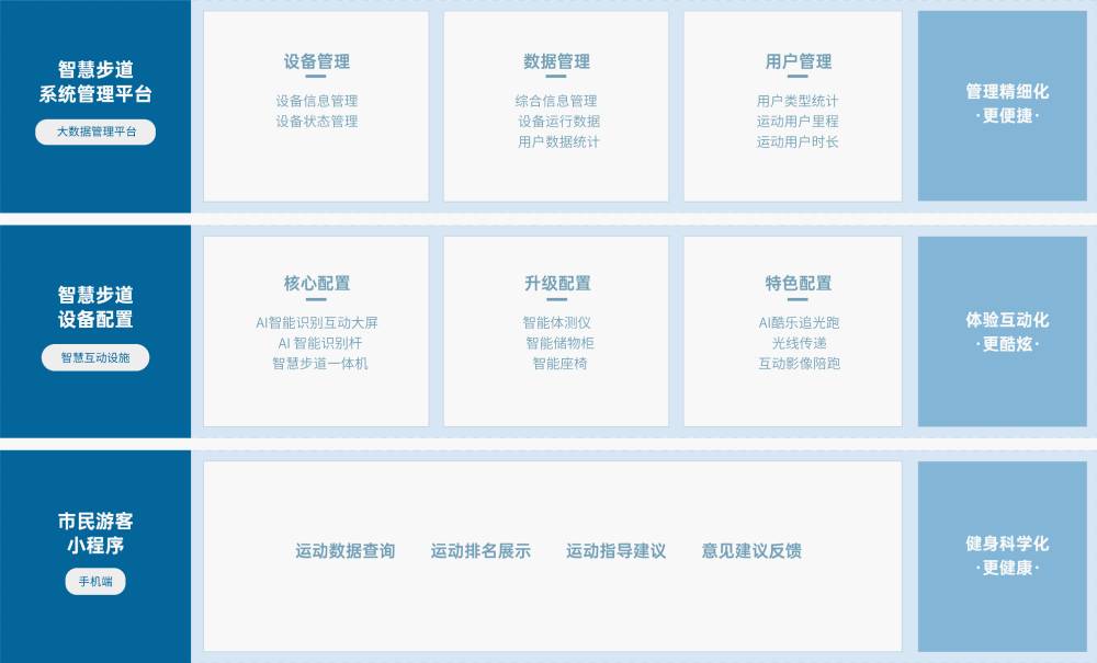 智慧步道 解决方案 九游体育智慧步道解决方案，基于物联网、人脸识别、大数据分析 等技术，